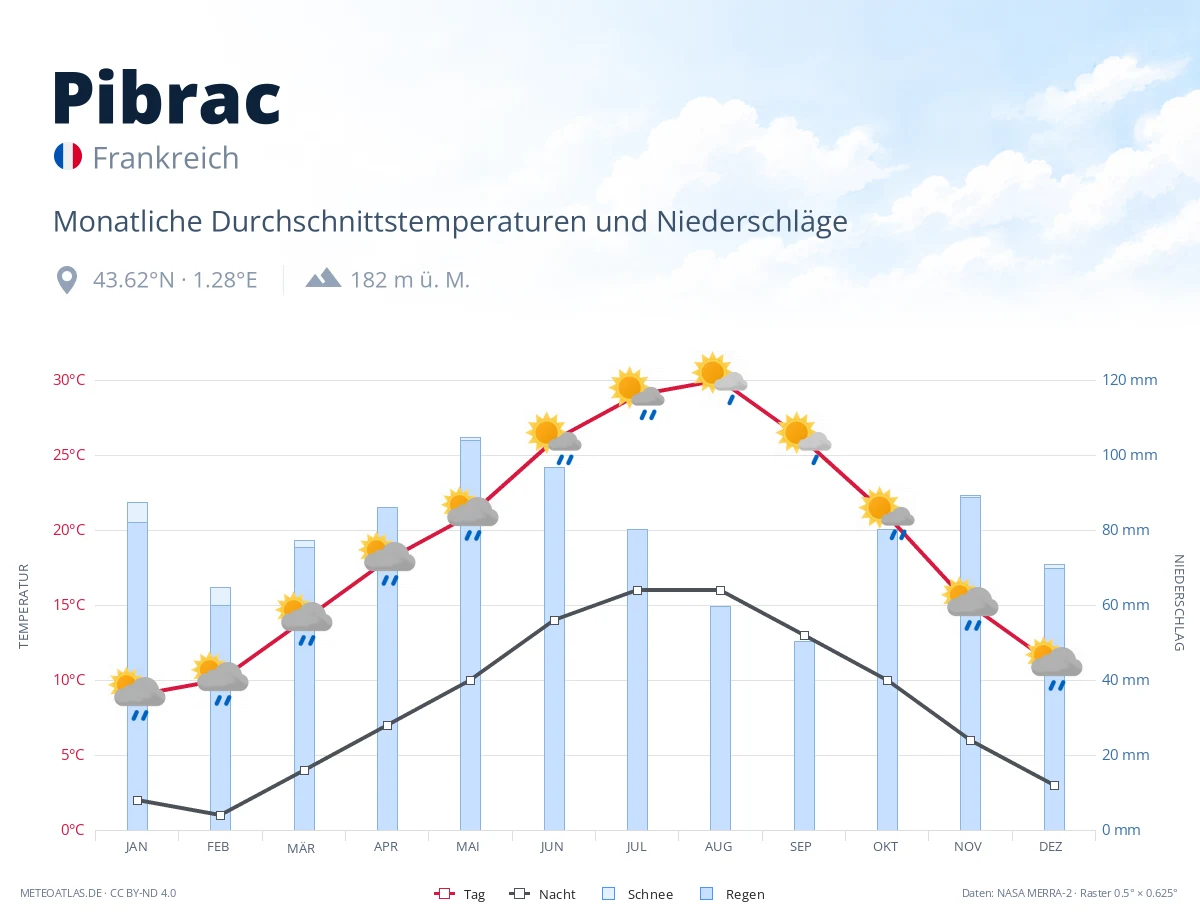 Pibrac - monatliche Durchschnittstemperaturen und Niederschläge