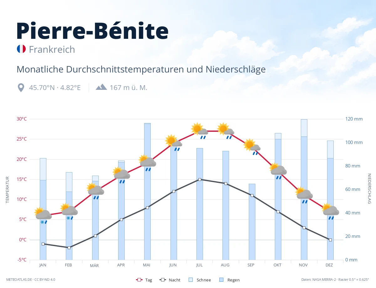 Pierre-Bénite - monatliche Durchschnittstemperaturen und Niederschläge