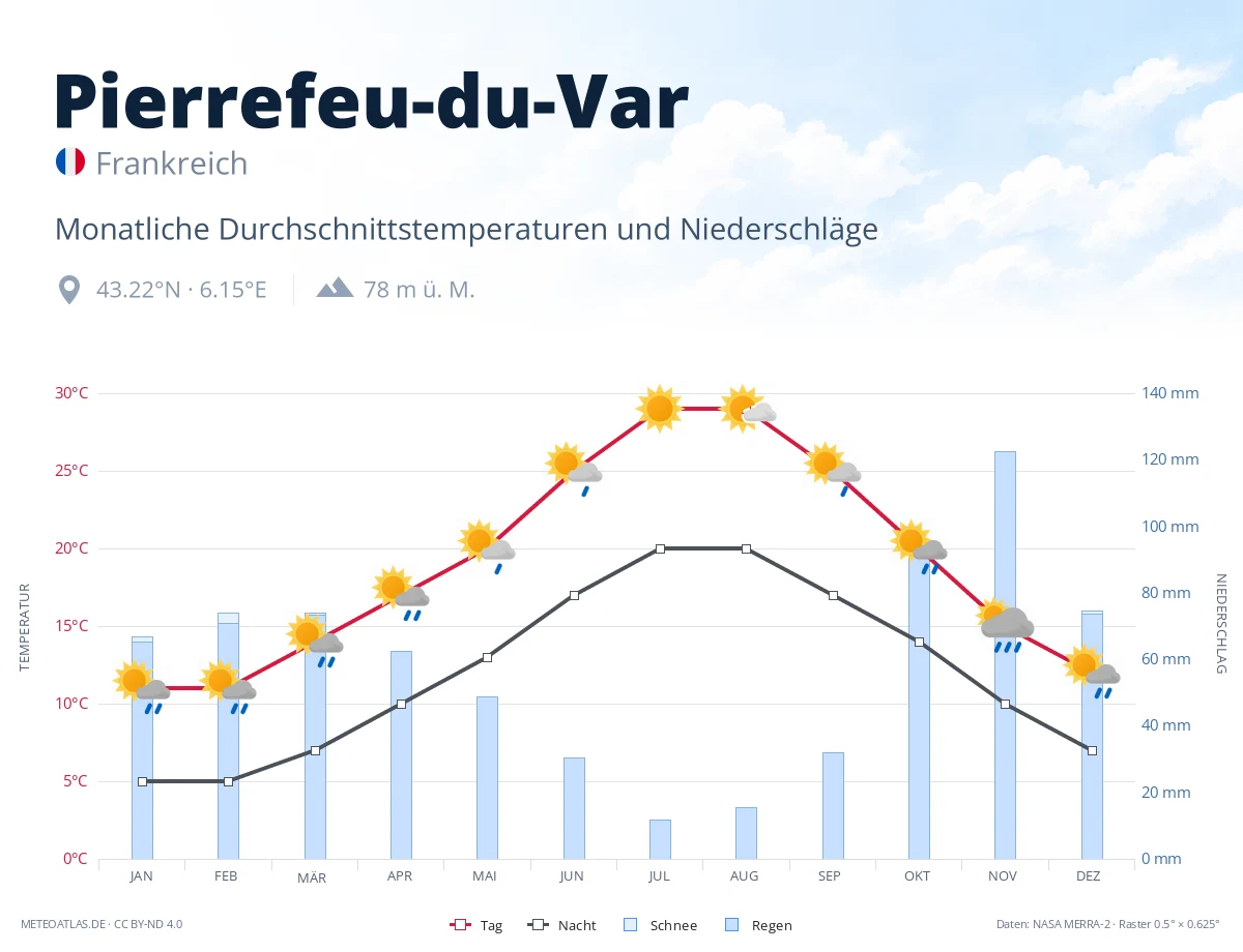 Pierrefeu-du-Var - monatliche Durchschnittstemperaturen und Niederschläge