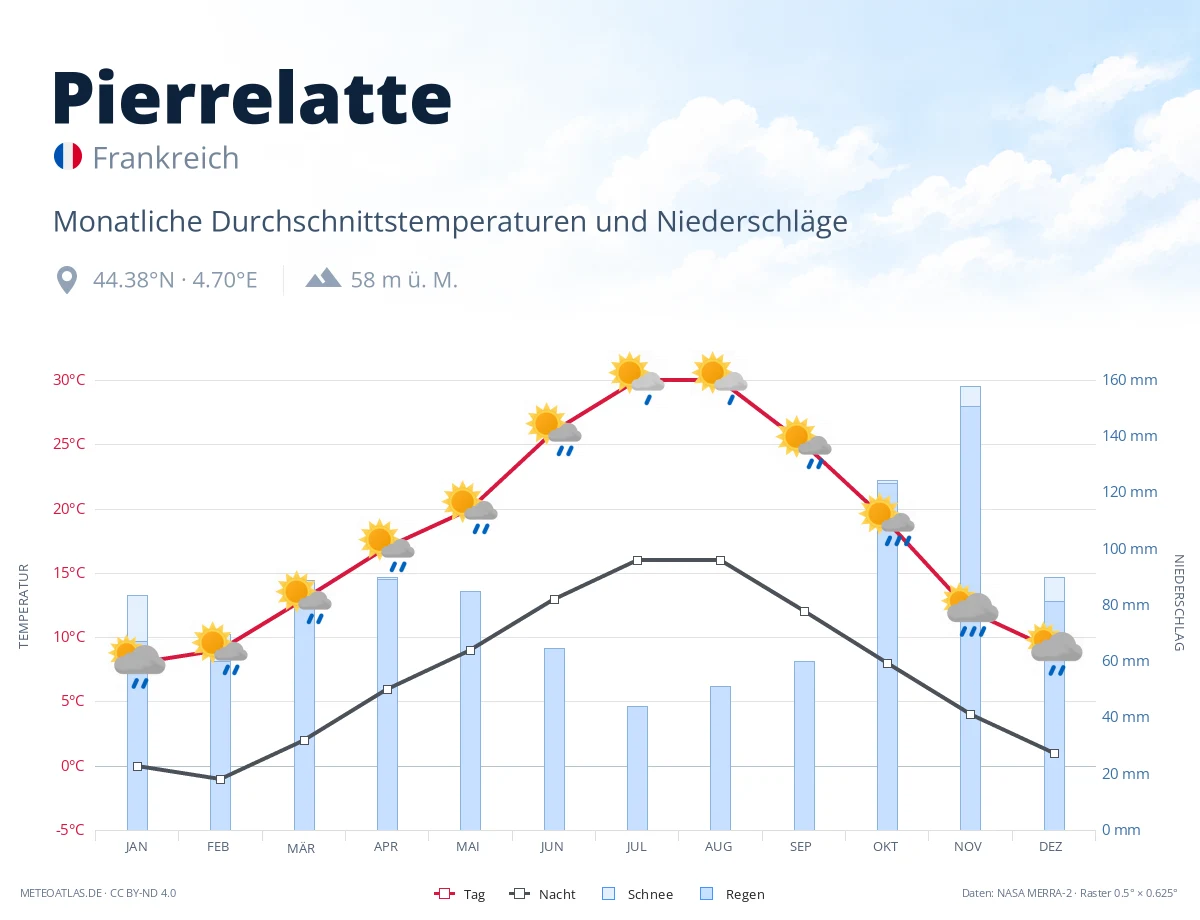 Pierrelatte - monatliche Durchschnittstemperaturen und Niederschläge