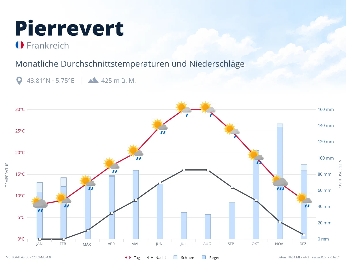 Pierrevert - monatliche Durchschnittstemperaturen und Niederschläge