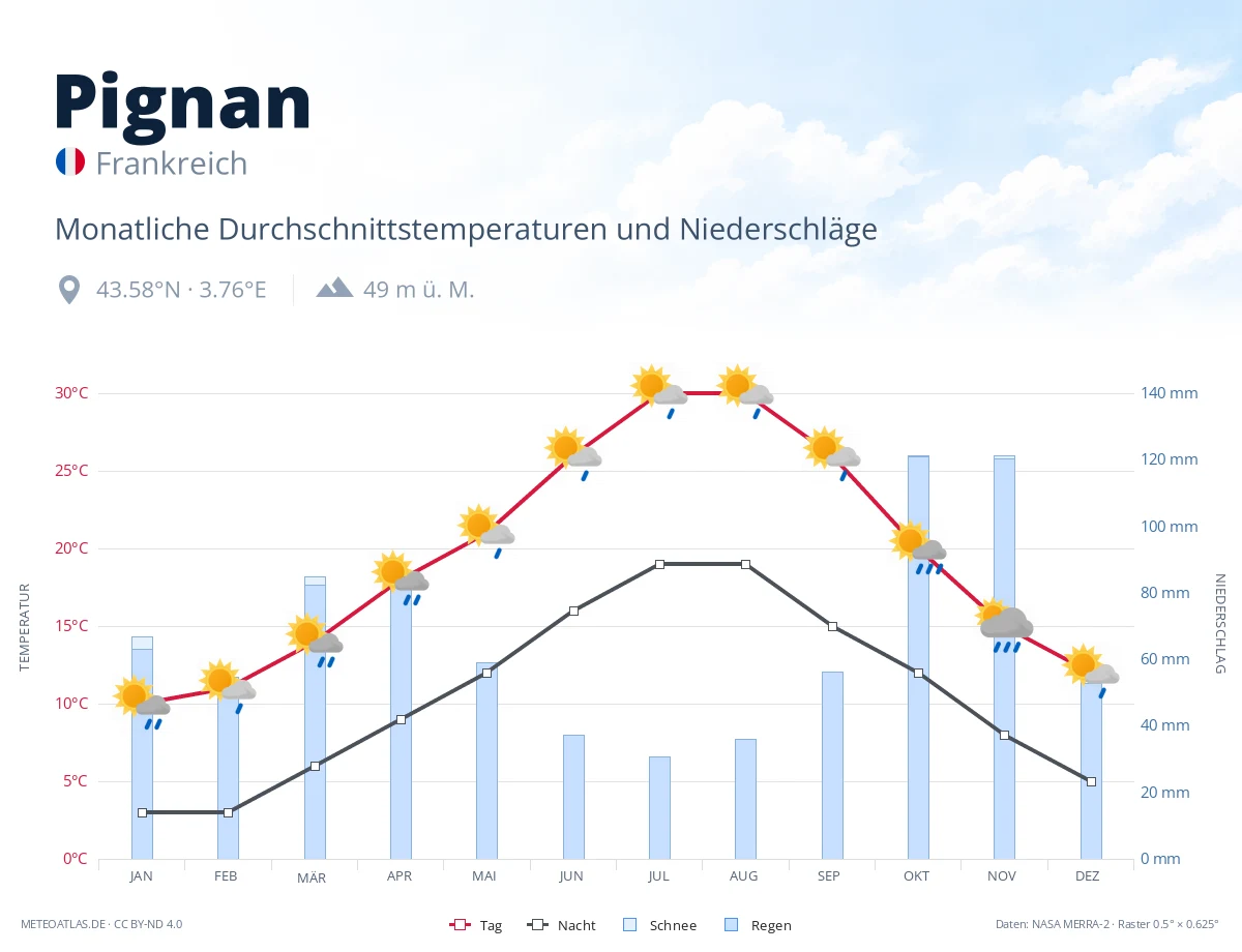 Pignan - monatliche Durchschnittstemperaturen und Niederschläge