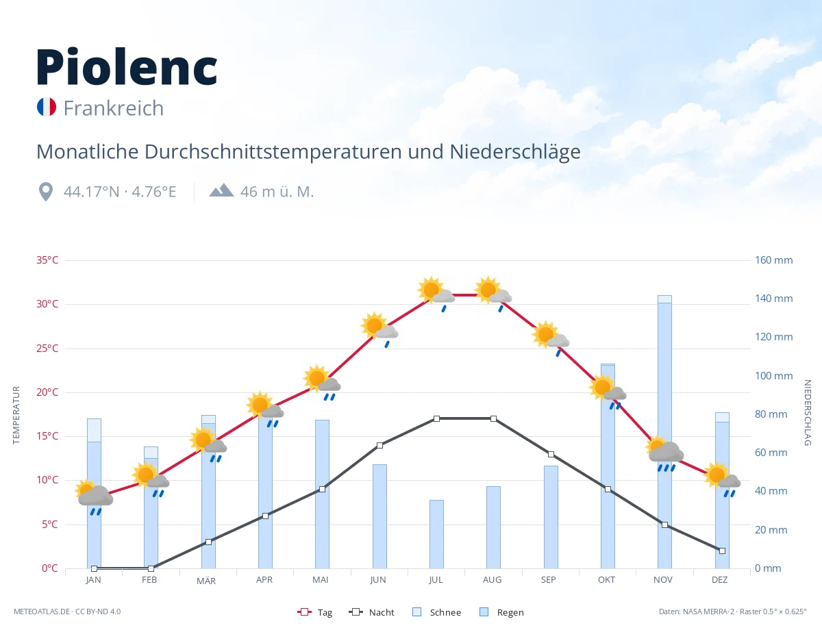 Piolenc - monatliche Durchschnittstemperaturen und Niederschläge