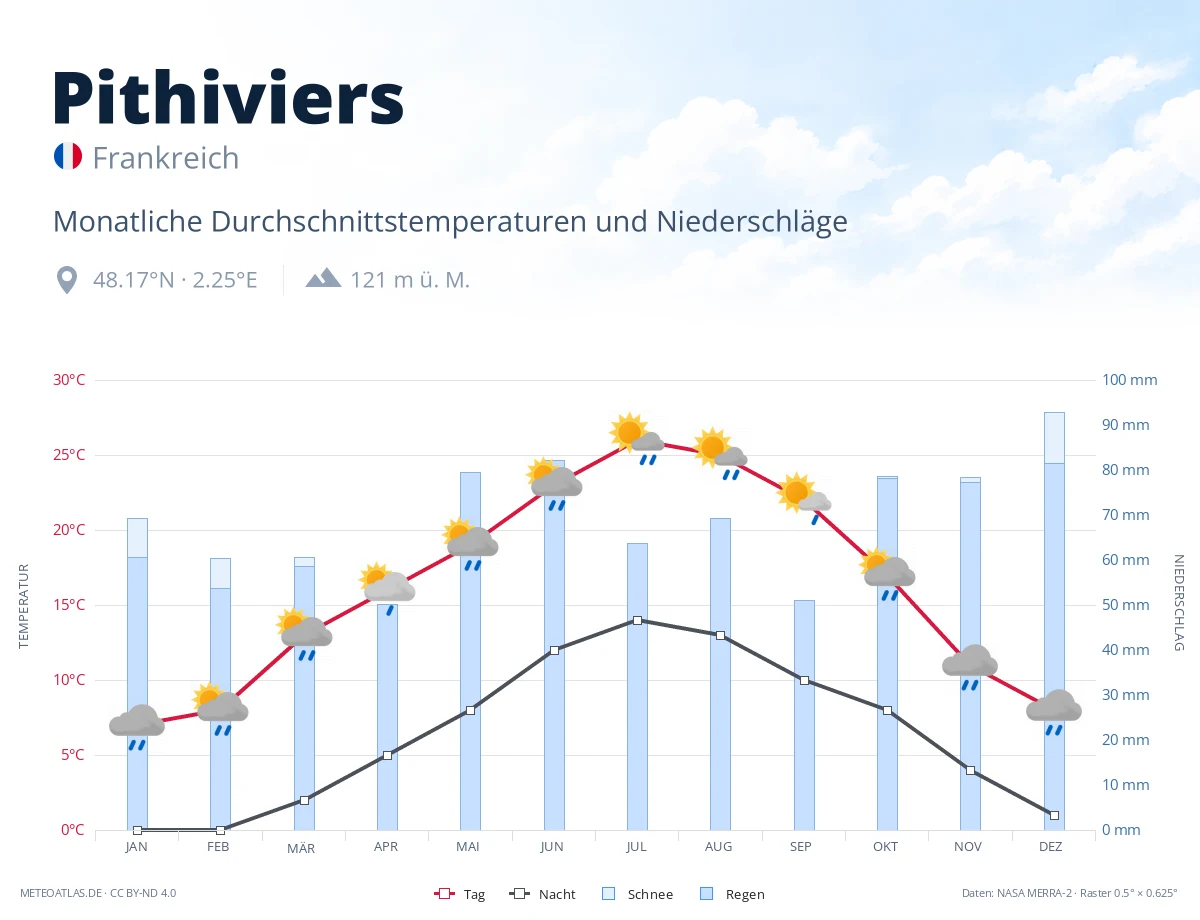 Pithiviers - monatliche Durchschnittstemperaturen und Niederschläge