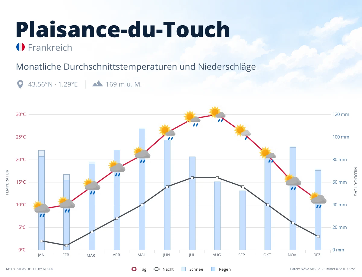 Plaisance-du-Touch - monatliche Durchschnittstemperaturen und Niederschläge