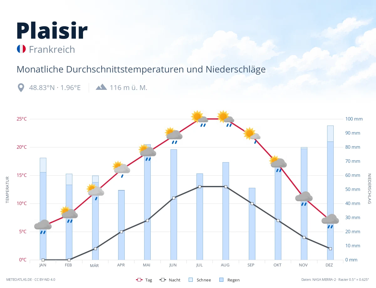Plaisir - monatliche Durchschnittstemperaturen und Niederschläge