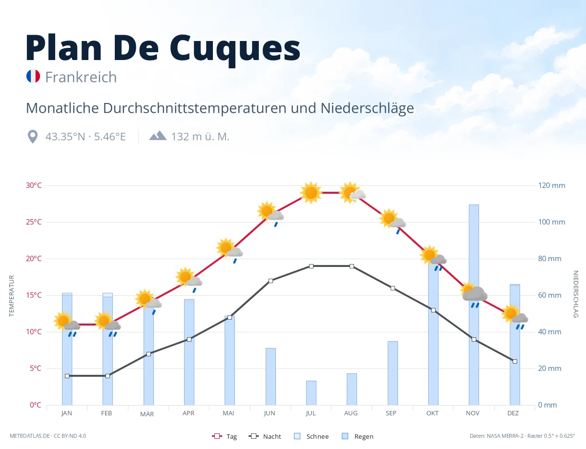 Plan De Cuques - monatliche Durchschnittstemperaturen und Niederschläge
