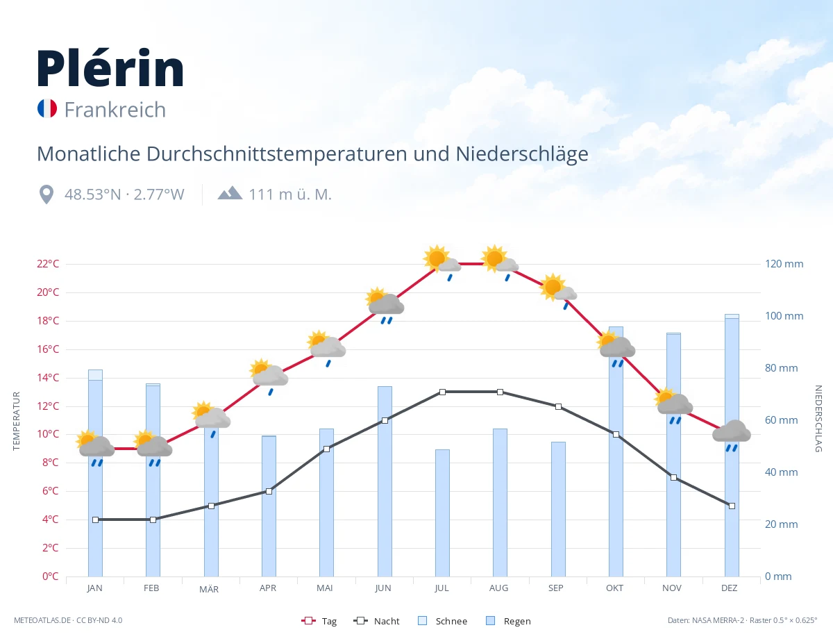 Plérin - monatliche Durchschnittstemperaturen und Niederschläge