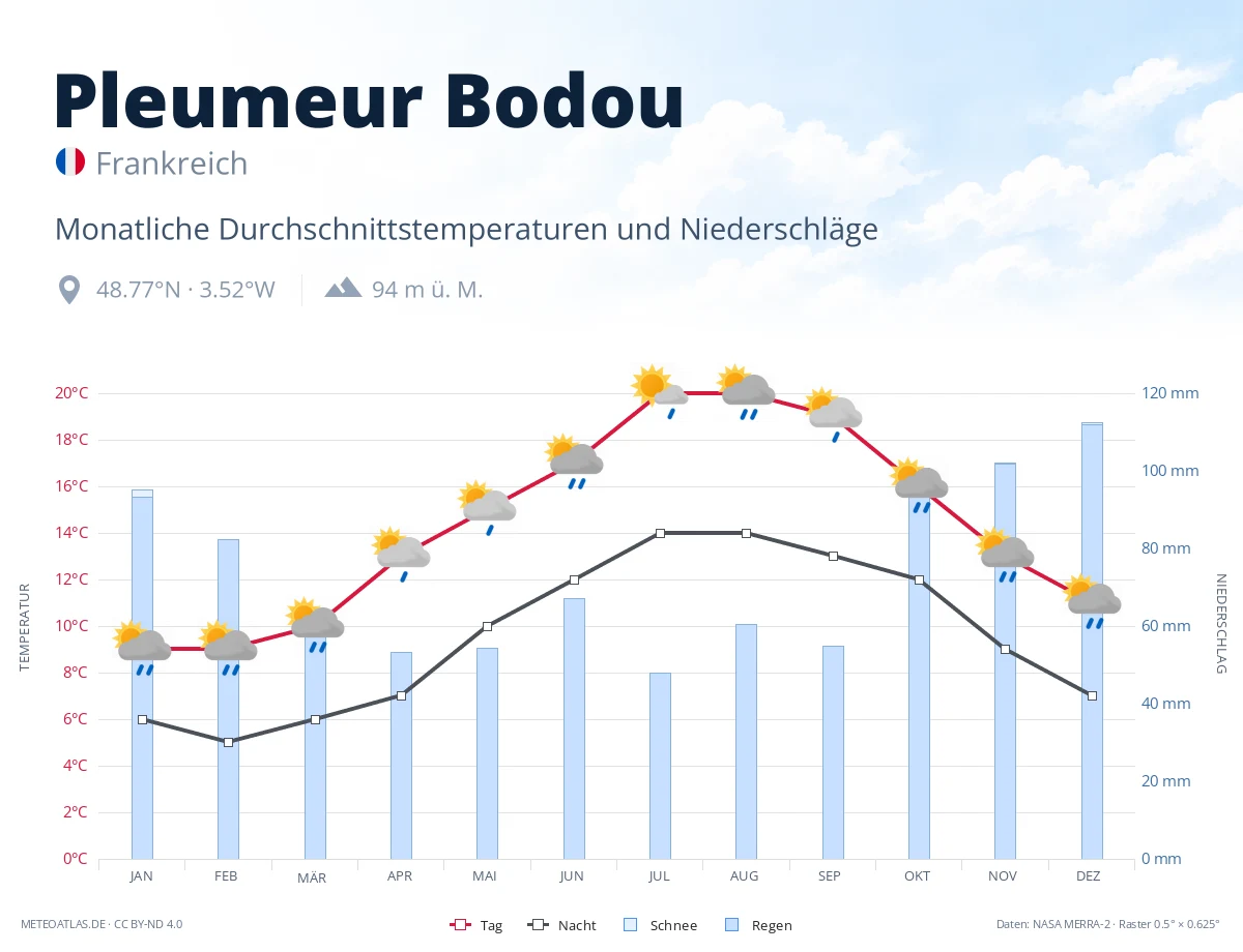Pleumeur Bodou - monatliche Durchschnittstemperaturen und Niederschläge