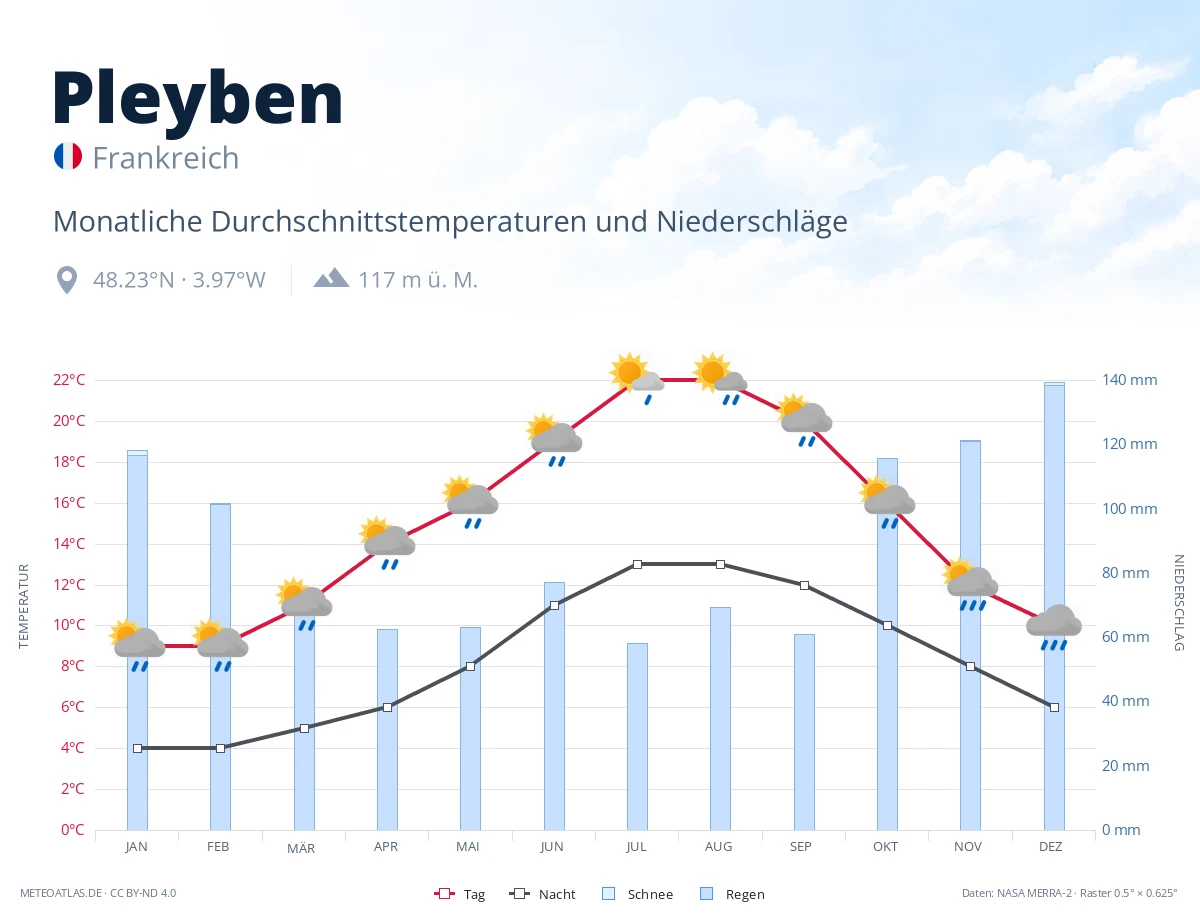 Pleyben - monatliche Durchschnittstemperaturen und Niederschläge