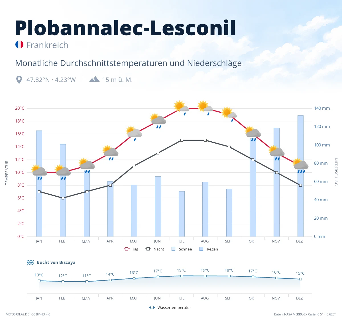 Plobannalec-Lesconil - monatliche Durchschnittstemperaturen und Niederschläge