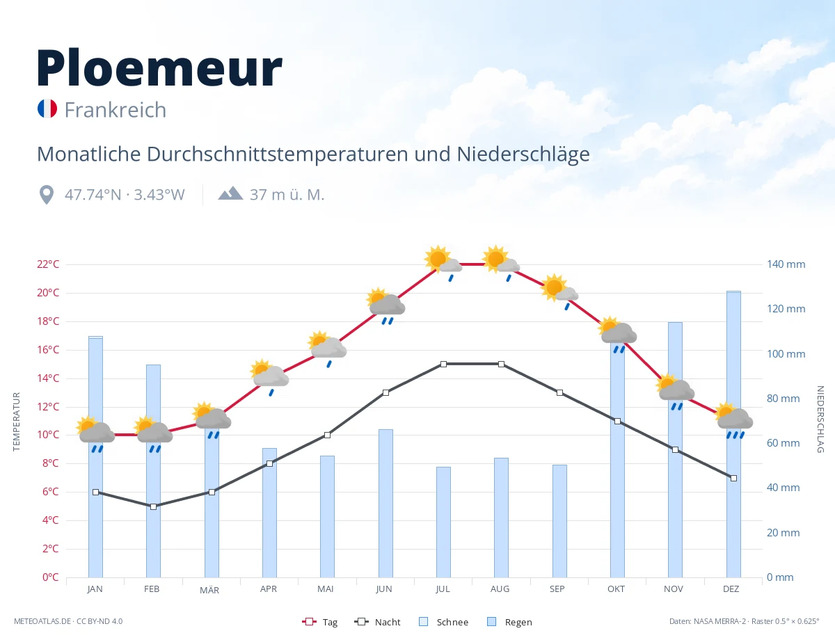 Ploemeur - monatliche Durchschnittstemperaturen und Niederschläge
