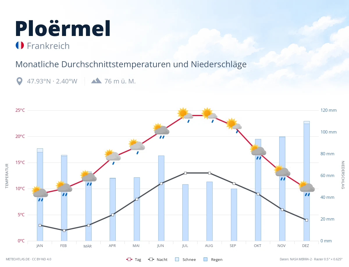Ploërmel - monatliche Durchschnittstemperaturen und Niederschläge