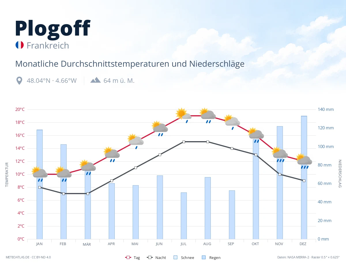 Plogoff - monatliche Durchschnittstemperaturen und Niederschläge