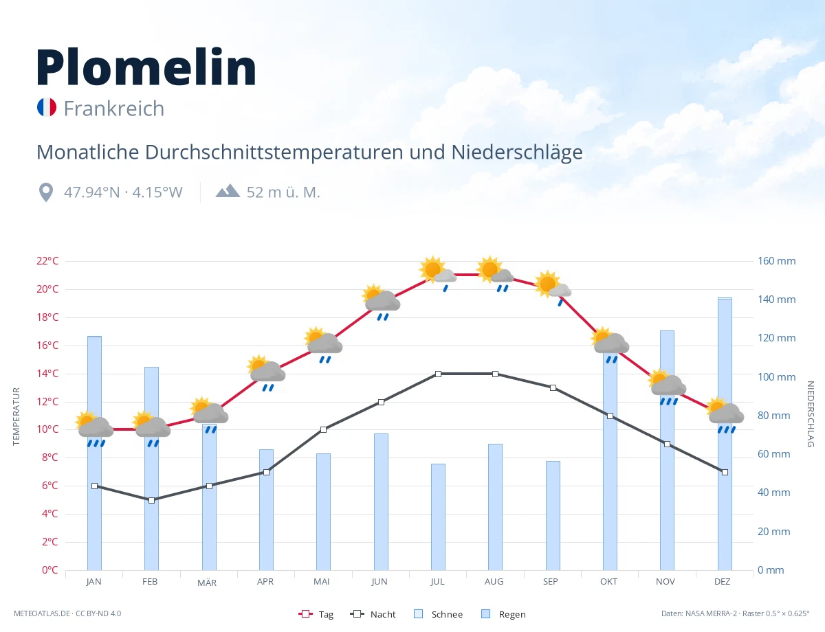 Plomelin - monatliche Durchschnittstemperaturen und Niederschläge