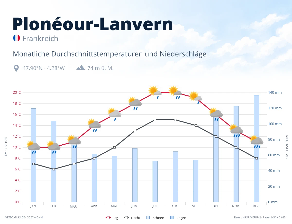 Plonéour-Lanvern - monatliche Durchschnittstemperaturen und Niederschläge