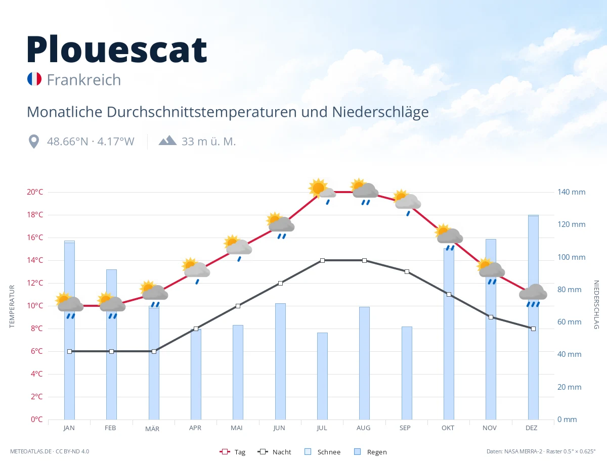 Plouescat - monatliche Durchschnittstemperaturen und Niederschläge