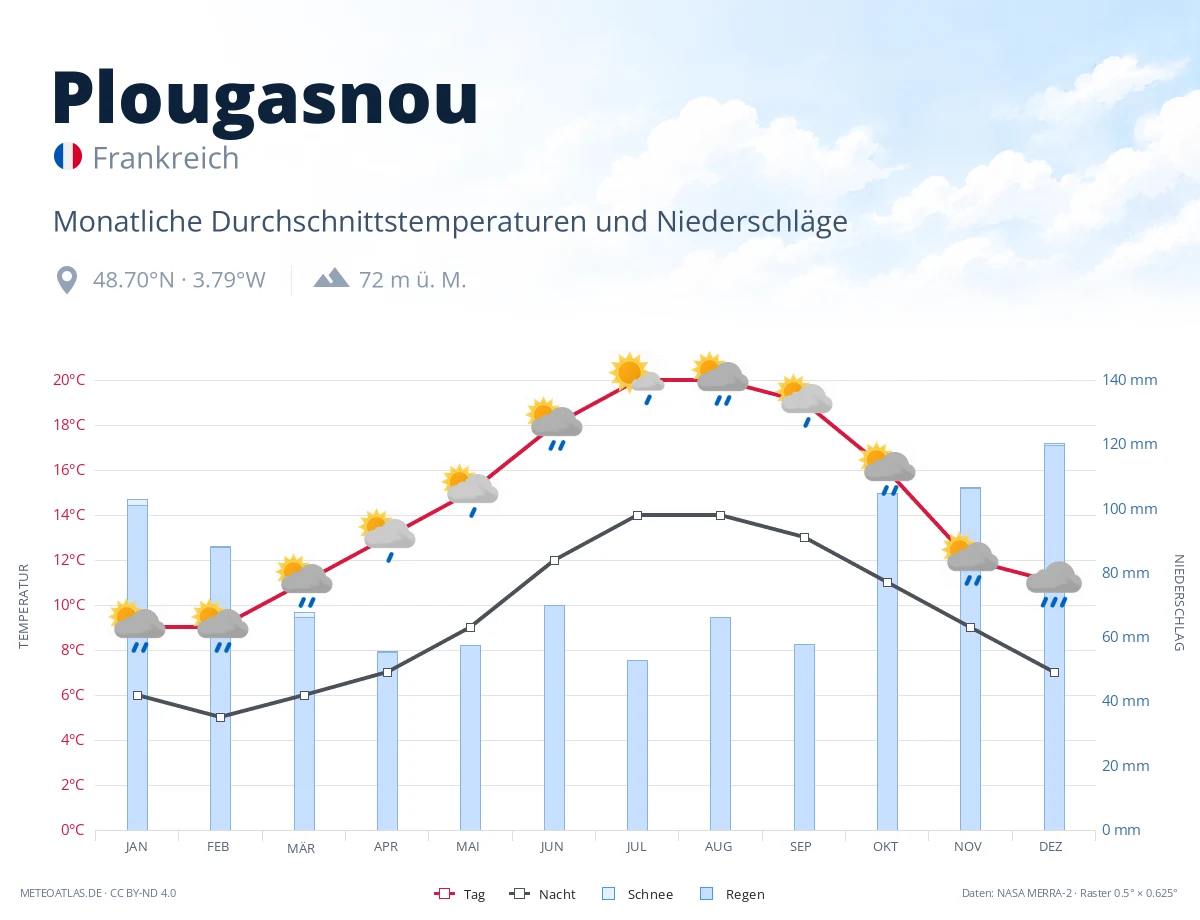 Plougasnou - monatliche Durchschnittstemperaturen und Niederschläge