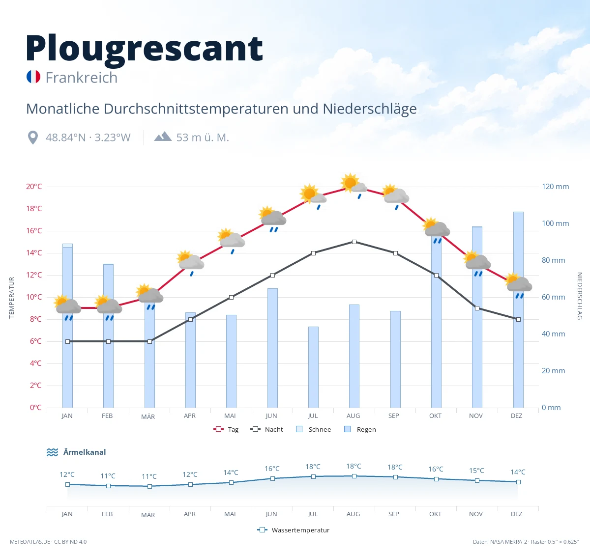 Plougrescant - monatliche Durchschnittstemperaturen und Niederschläge