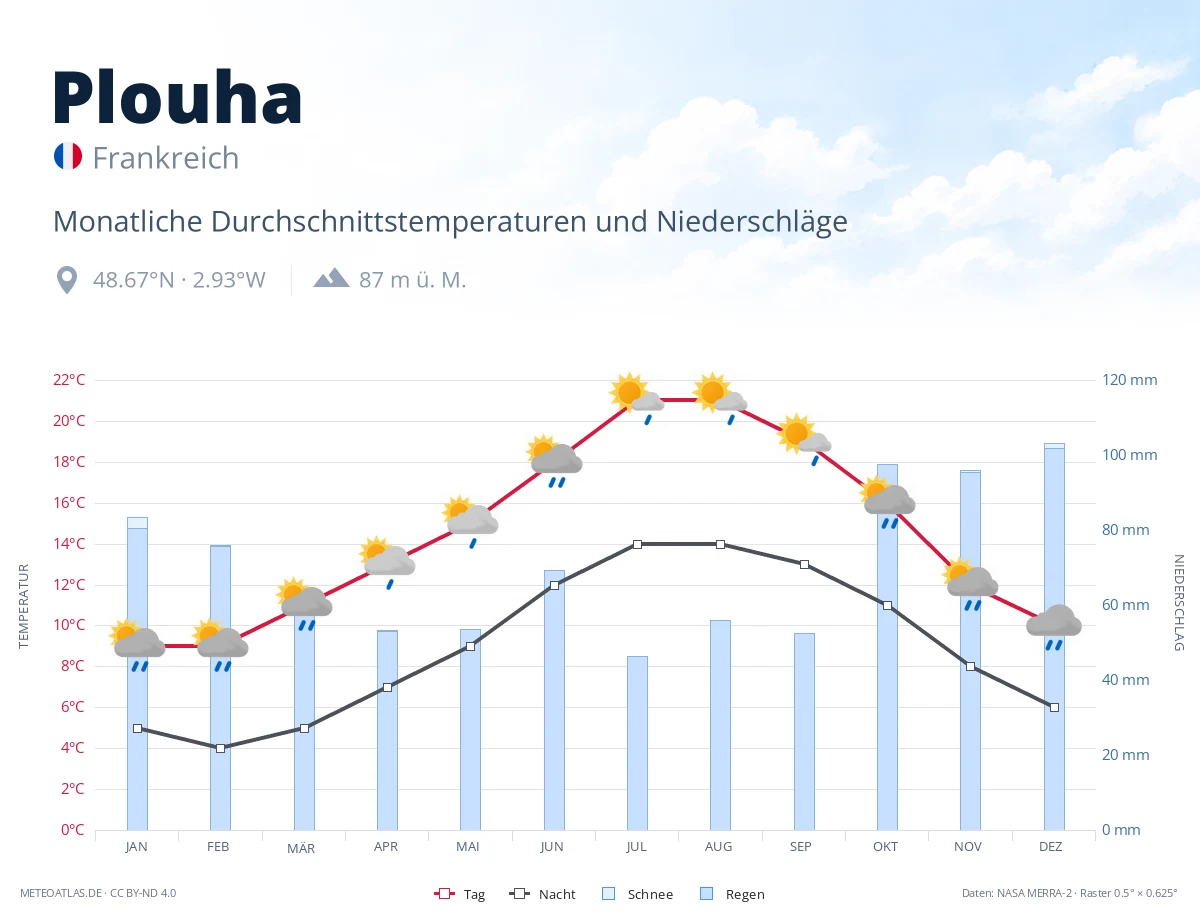 Plouha - monatliche Durchschnittstemperaturen und Niederschläge