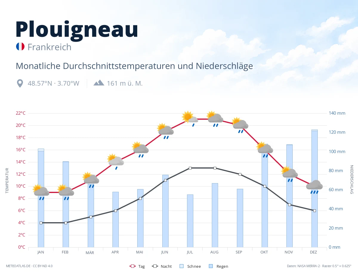 Plouigneau - monatliche Durchschnittstemperaturen und Niederschläge
