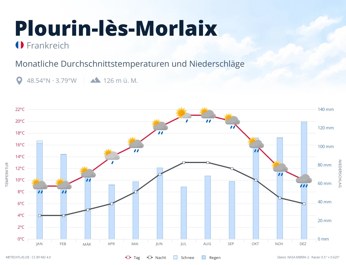 Plourin-lès-Morlaix - monatliche Durchschnittstemperaturen und Niederschläge