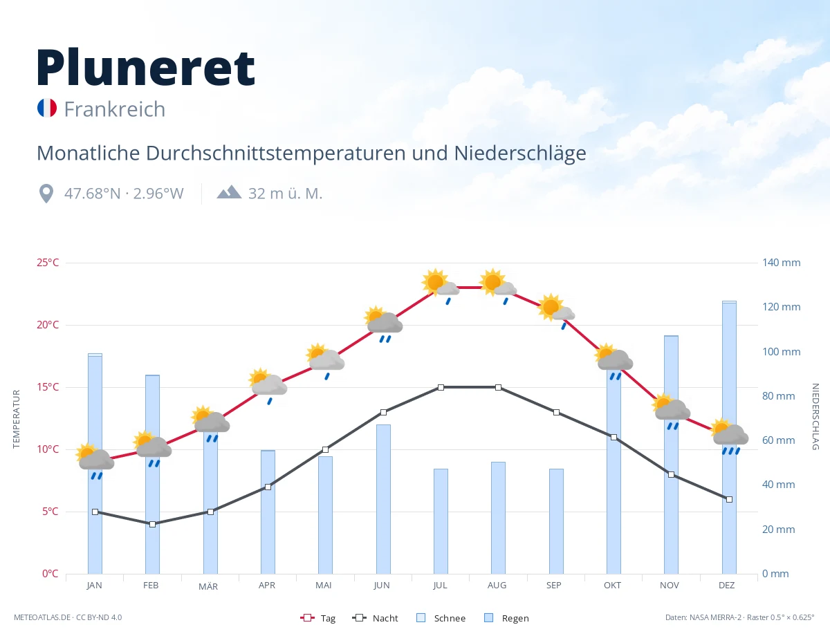 Pluneret - monatliche Durchschnittstemperaturen und Niederschläge