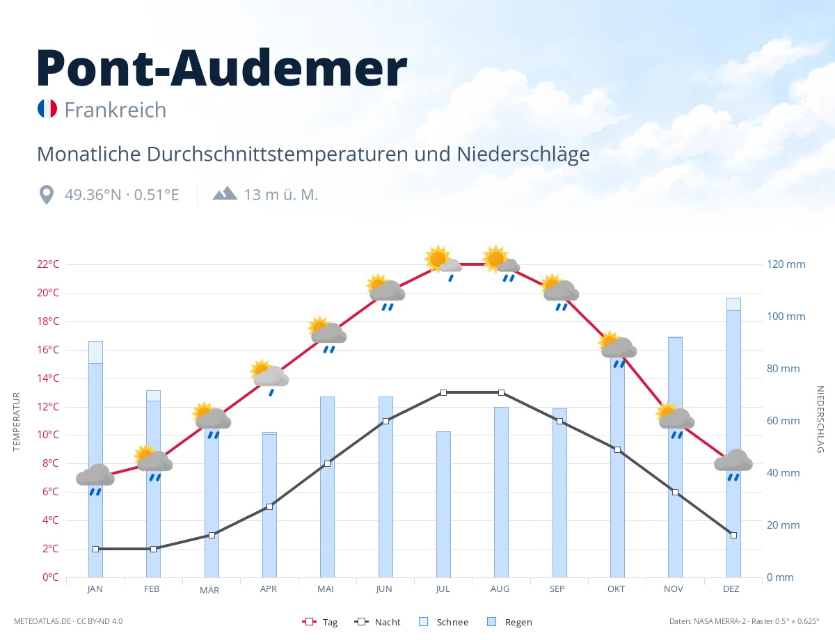 Pont-Audemer - monatliche Durchschnittstemperaturen und Niederschläge