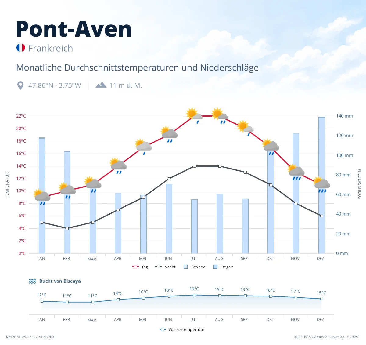 Pont-Aven - monatliche Durchschnittstemperaturen und Niederschläge