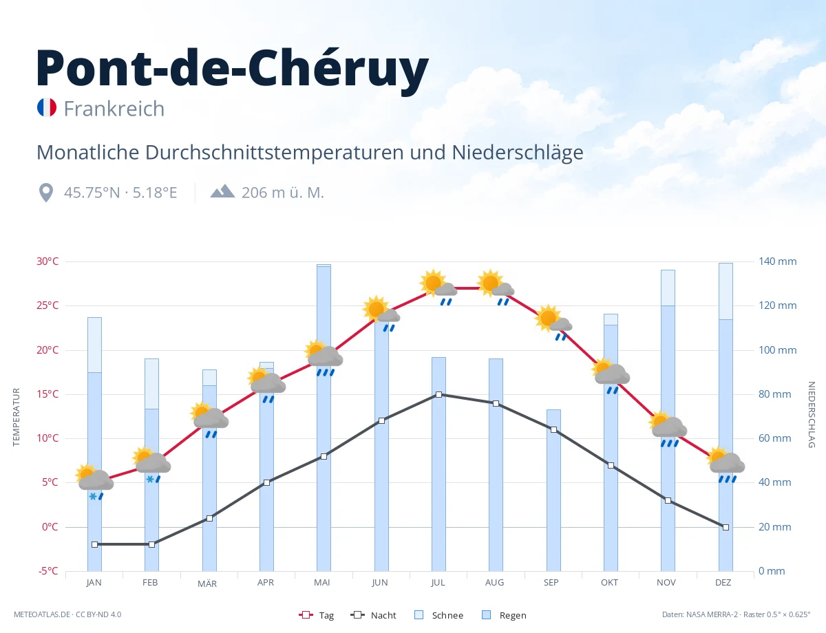 Pont-de-Chéruy - monatliche Durchschnittstemperaturen und Niederschläge