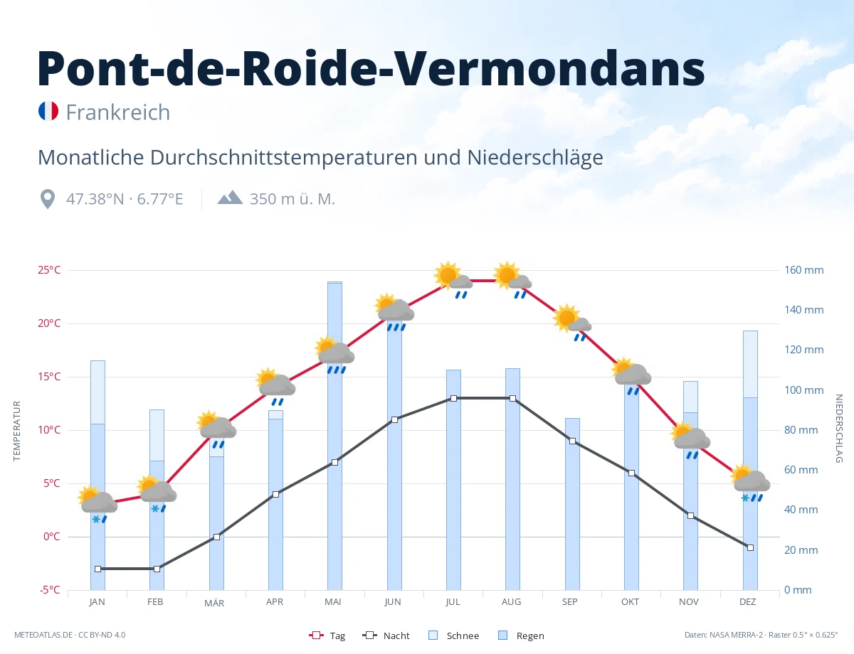 Pont-de-Roide-Vermondans - monatliche Durchschnittstemperaturen und Niederschläge