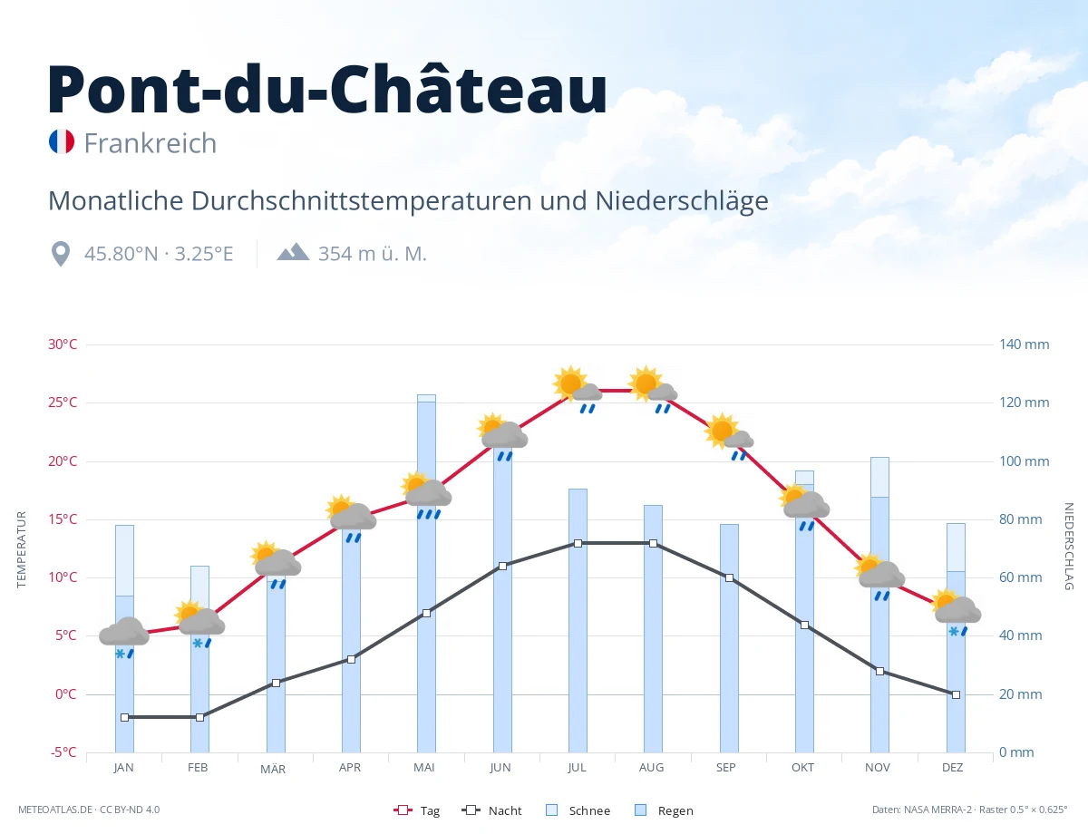 Pont-du-Château - monatliche Durchschnittstemperaturen und Niederschläge