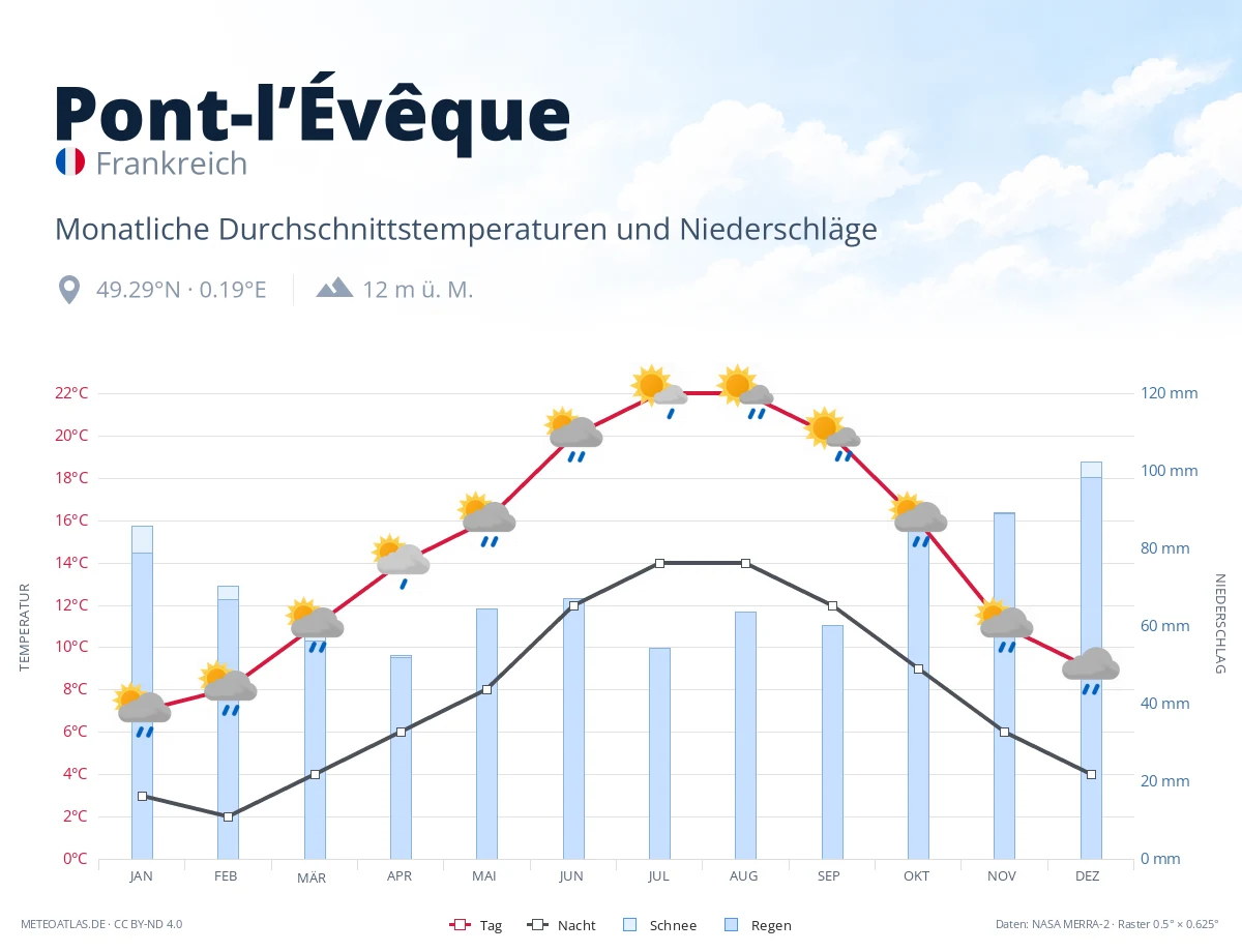 Pont-l’Évêque - monatliche Durchschnittstemperaturen und Niederschläge