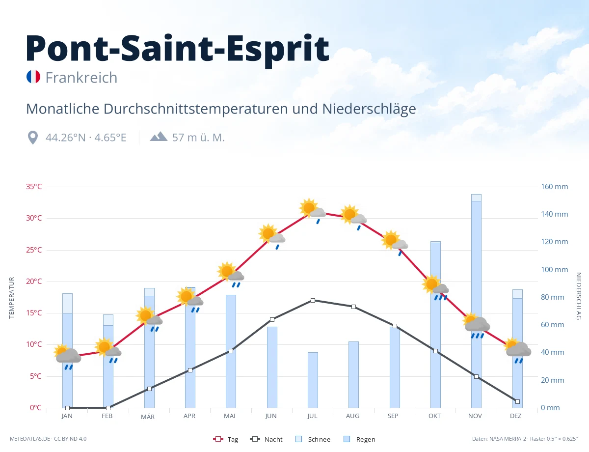 Pont-Saint-Esprit - monatliche Durchschnittstemperaturen und Niederschläge
