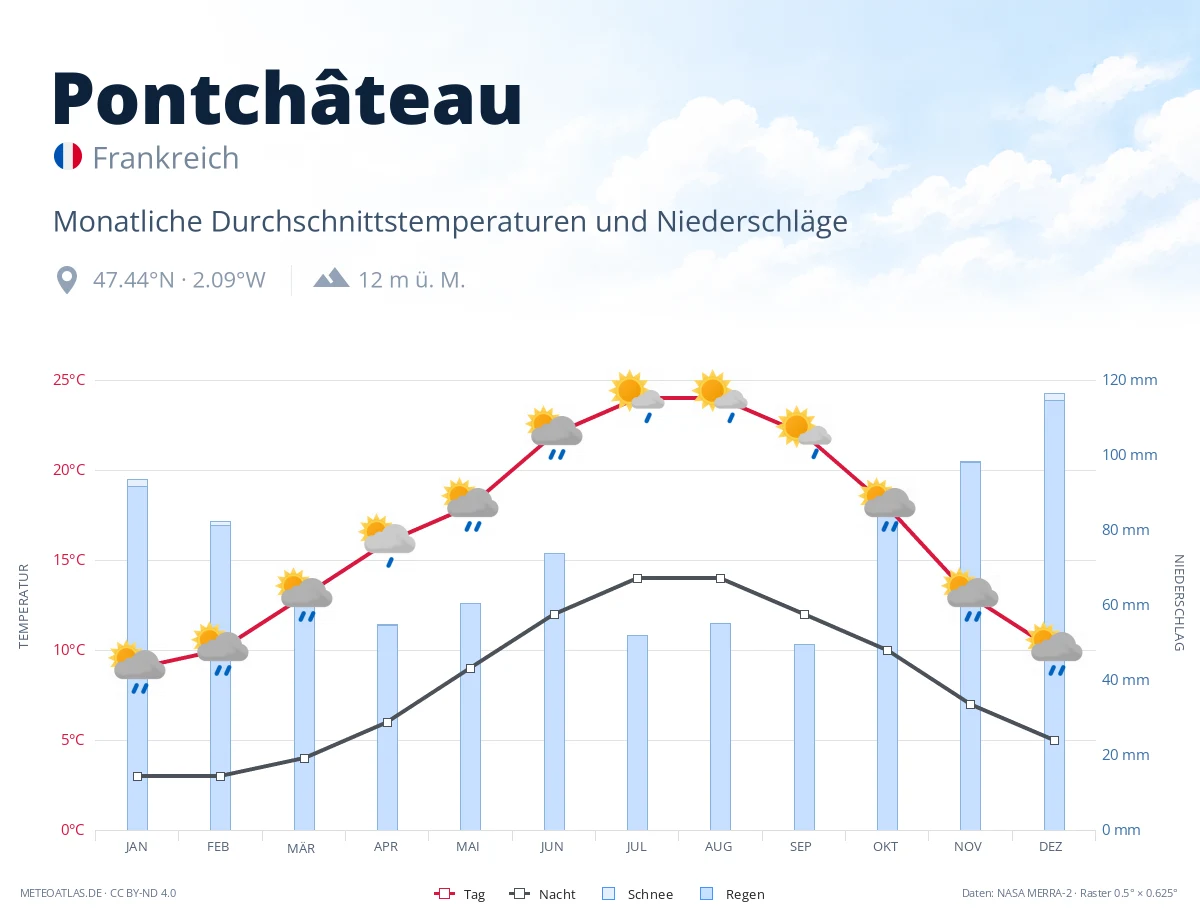 Pontchâteau - monatliche Durchschnittstemperaturen und Niederschläge