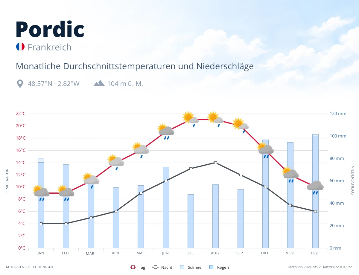 Pordic - monatliche Durchschnittstemperaturen und Niederschläge