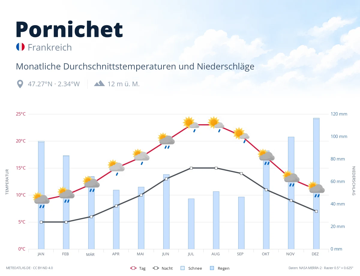 Pornichet - monatliche Durchschnittstemperaturen und Niederschläge