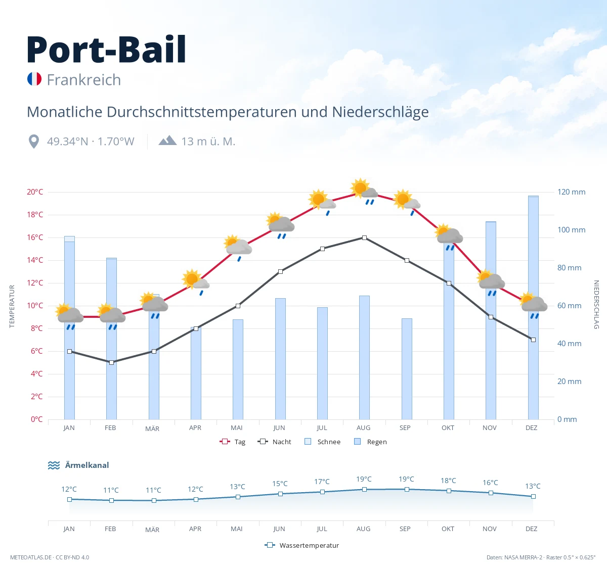 Port-Bail - monatliche Durchschnittstemperaturen und Niederschläge