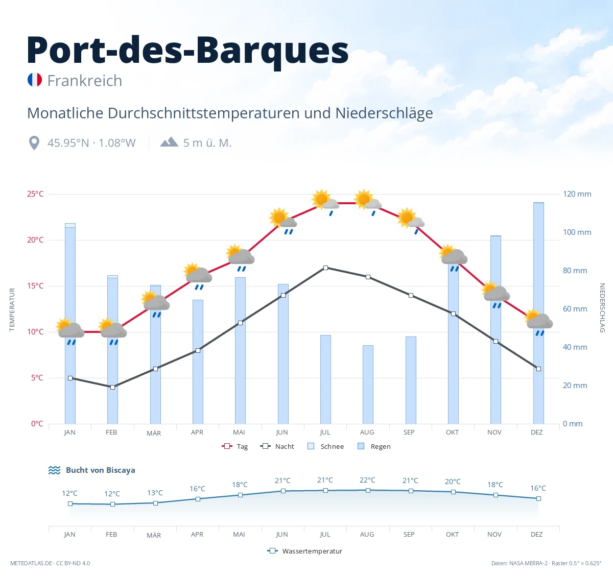 Port-des-Barques - monatliche Durchschnittstemperaturen und Niederschläge
