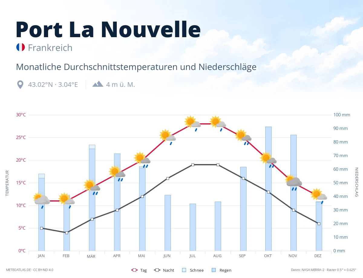 Port La Nouvelle - monatliche Durchschnittstemperaturen und Niederschläge