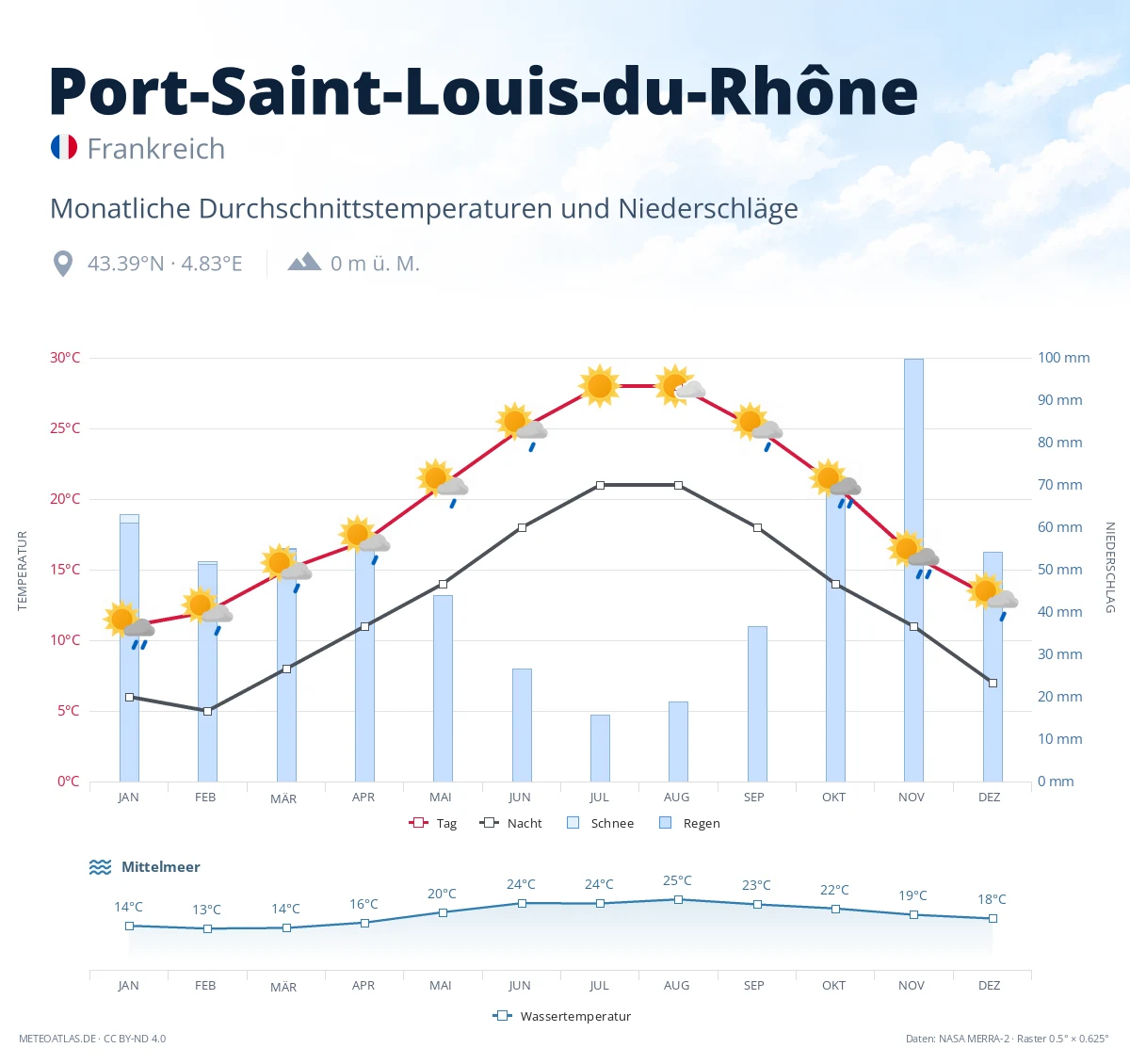 Port-Saint-Louis-du-Rhône - monatliche Durchschnittstemperaturen und Niederschläge