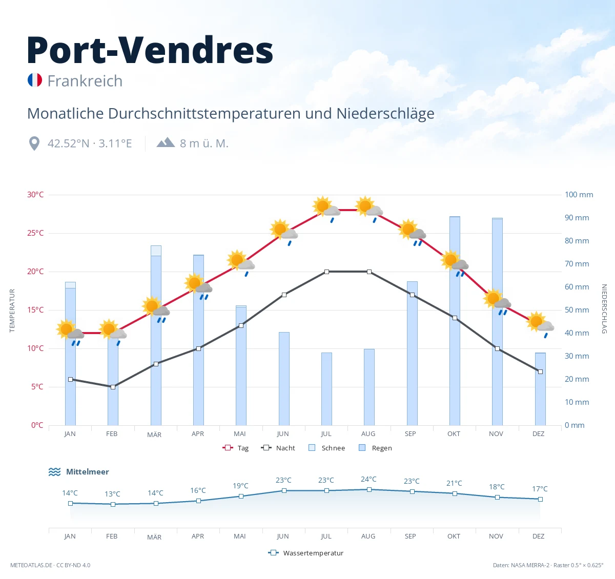 Port-Vendres - monatliche Durchschnittstemperaturen und Niederschläge