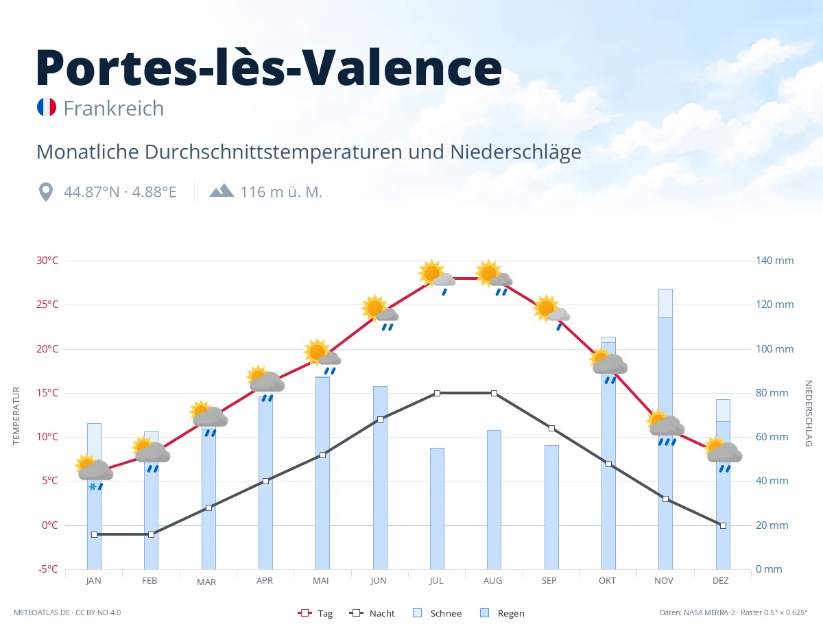 Portes-lès-Valence - monatliche Durchschnittstemperaturen und Niederschläge