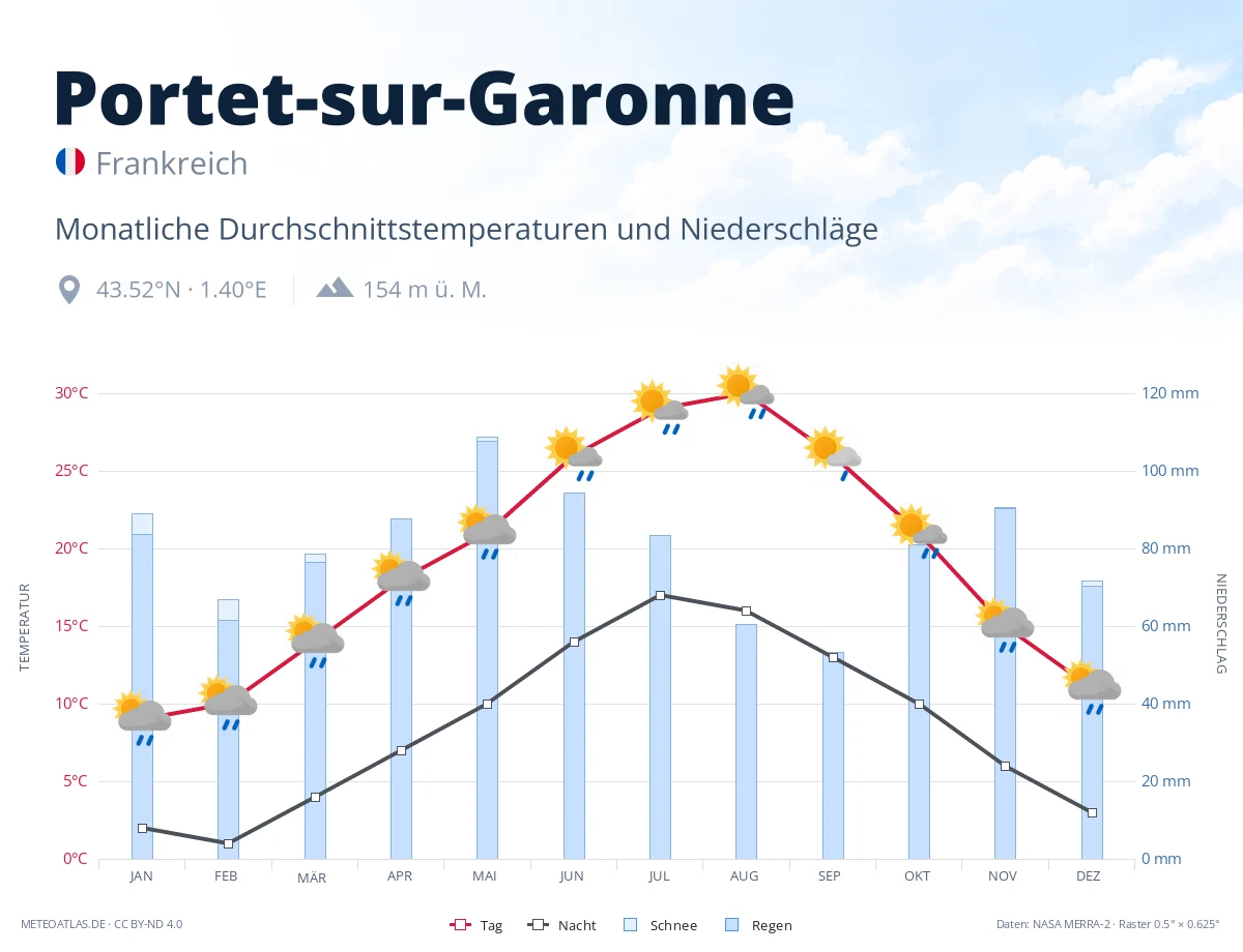 Portet-sur-Garonne - monatliche Durchschnittstemperaturen und Niederschläge