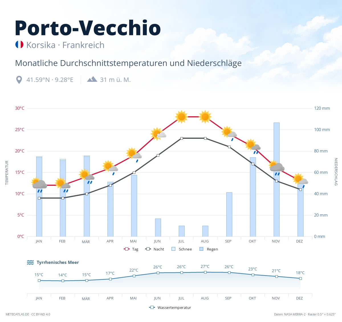 Porto-Vecchio - monatliche Durchschnittstemperaturen und Niederschläge