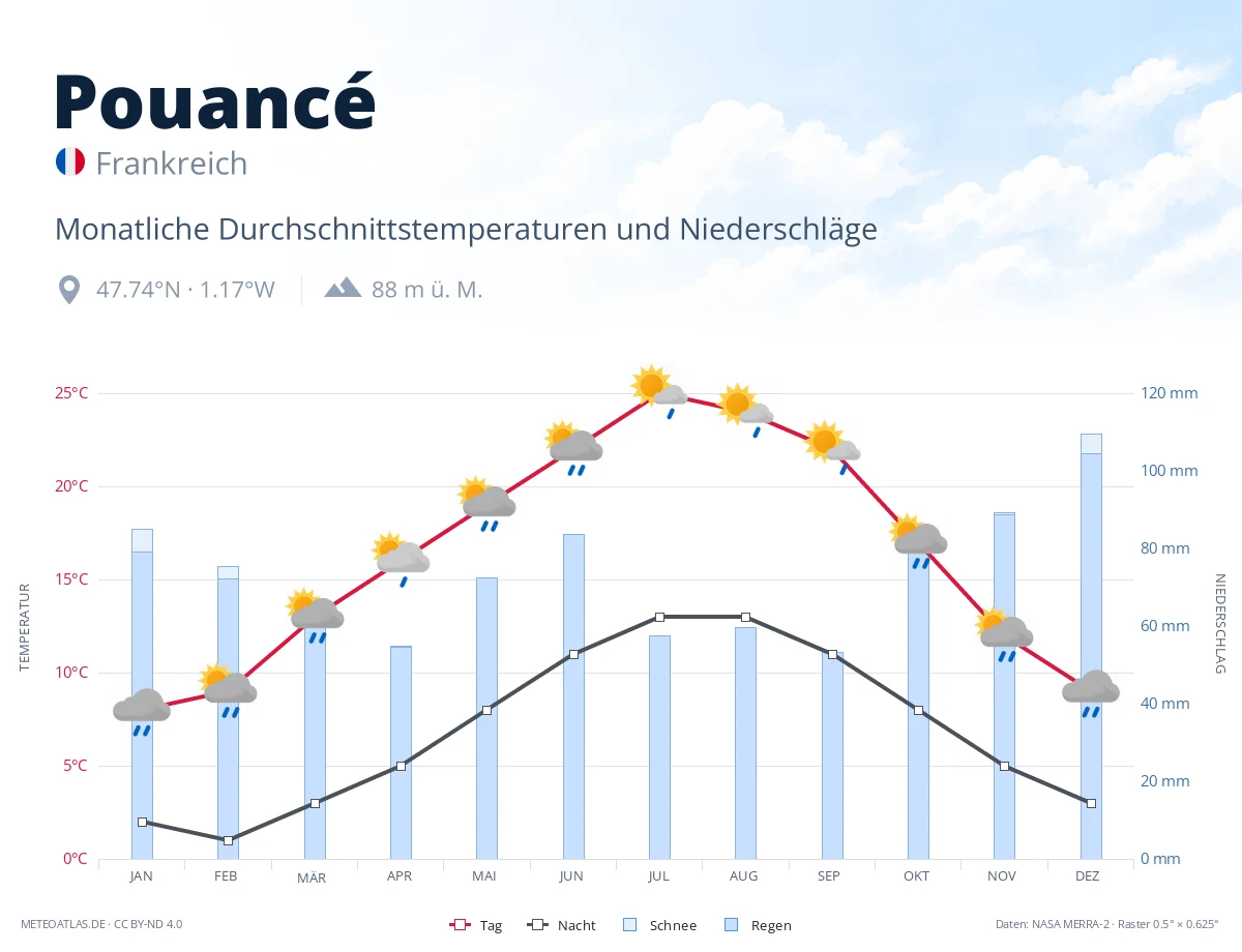 Pouancé - monatliche Durchschnittstemperaturen und Niederschläge