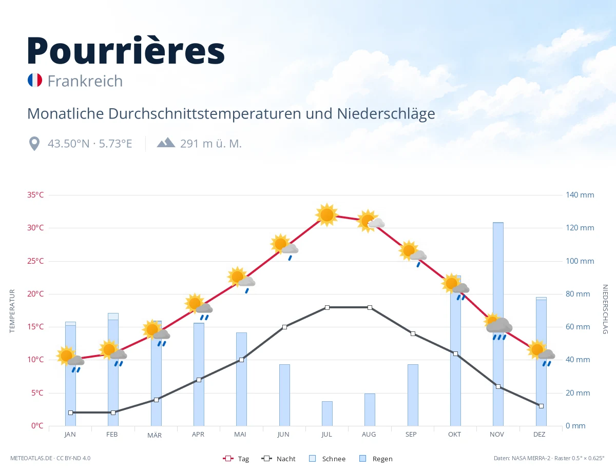 Pourrières - monatliche Durchschnittstemperaturen und Niederschläge