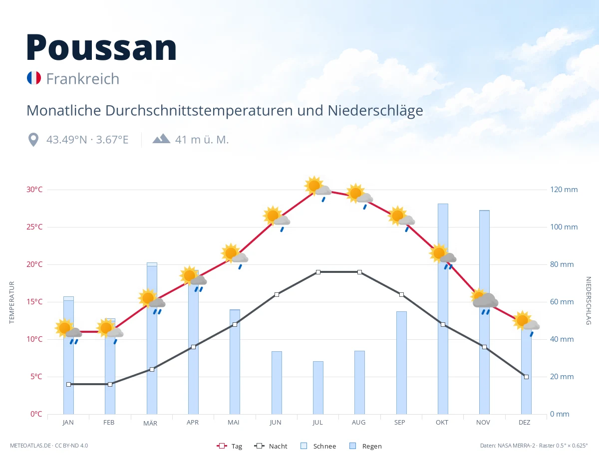 Poussan - monatliche Durchschnittstemperaturen und Niederschläge