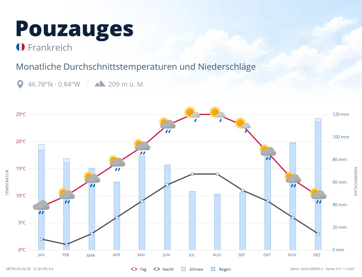 Pouzauges - monatliche Durchschnittstemperaturen und Niederschläge