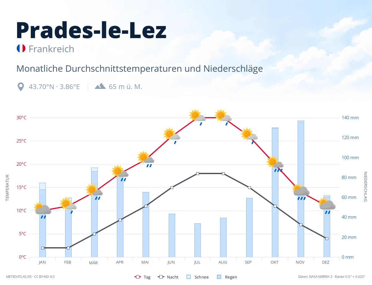 Prades-le-Lez - monatliche Durchschnittstemperaturen und Niederschläge